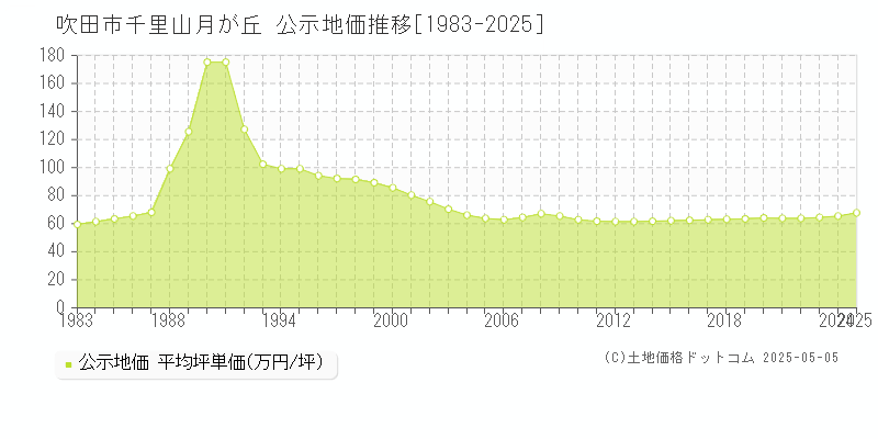 吹田市千里山月が丘の地価公示推移グラフ 