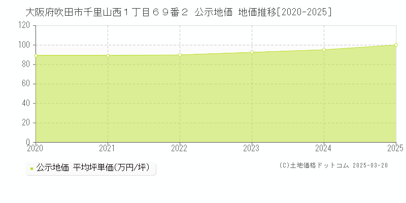 大阪府吹田市千里山西１丁目６９番２ 公示地価 地価推移[2020-2025]