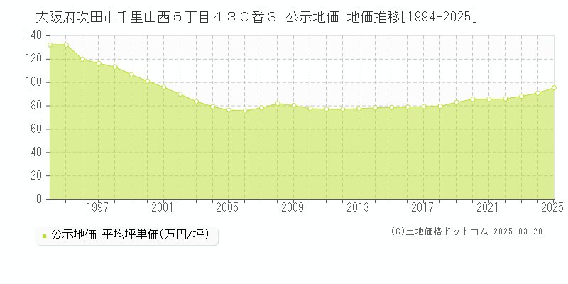 大阪府吹田市千里山西５丁目４３０番３ 公示地価 地価推移[1994-2025]