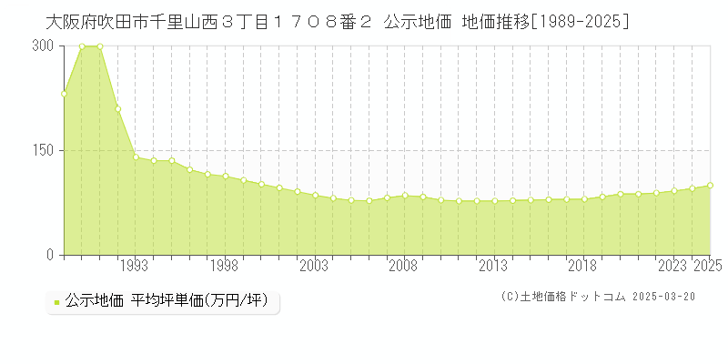 大阪府吹田市千里山西３丁目１７０８番２ 公示地価 地価推移[1989-2025]