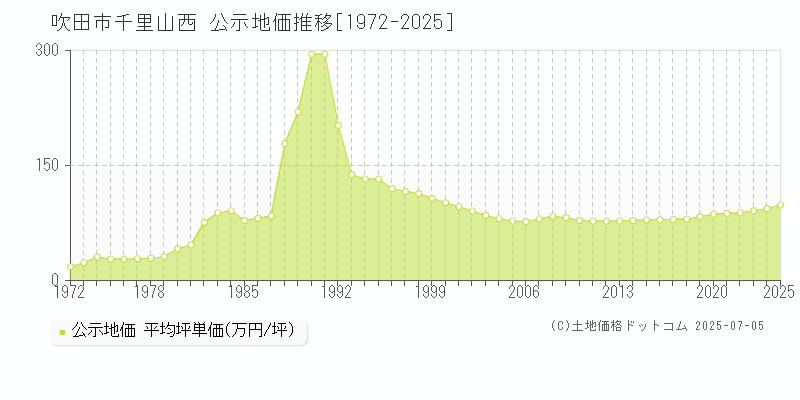 吹田市千里山西の地価公示推移グラフ 