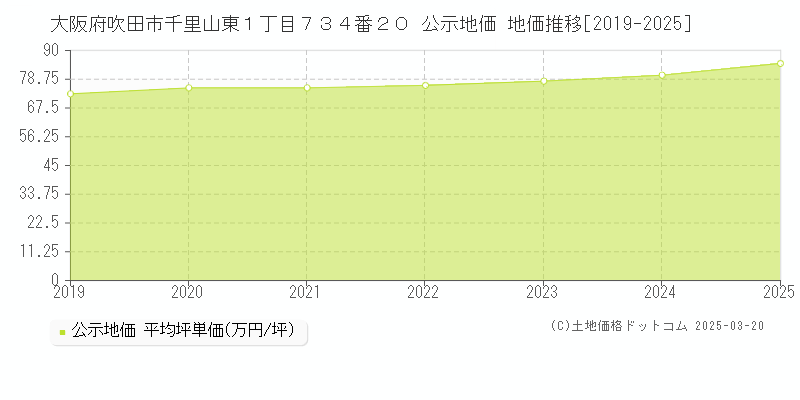 大阪府吹田市千里山東１丁目７３４番２０ 公示地価 地価推移[2019-2025]