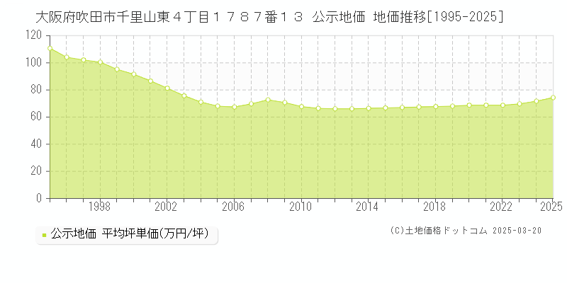 大阪府吹田市千里山東４丁目１７８７番１３ 公示地価 地価推移[1995-2025]