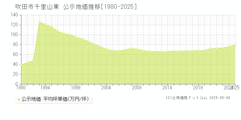 千里山東(吹田市)の公示地価推移グラフ(坪単価)[1980-2025年]