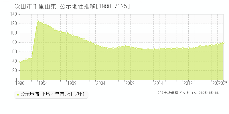 吹田市千里山東の地価公示推移グラフ 