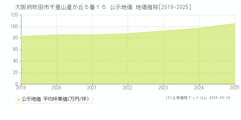 大阪府吹田市千里山星が丘５番１５ 公示地価 地価推移[2019-2025]