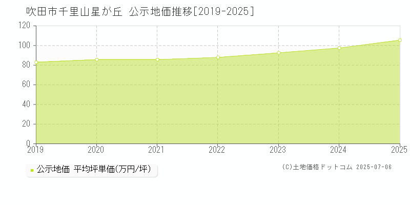 吹田市千里山星が丘の地価公示推移グラフ 