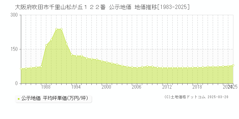大阪府吹田市千里山松が丘１２２番 公示地価 地価推移[1983-2025]
