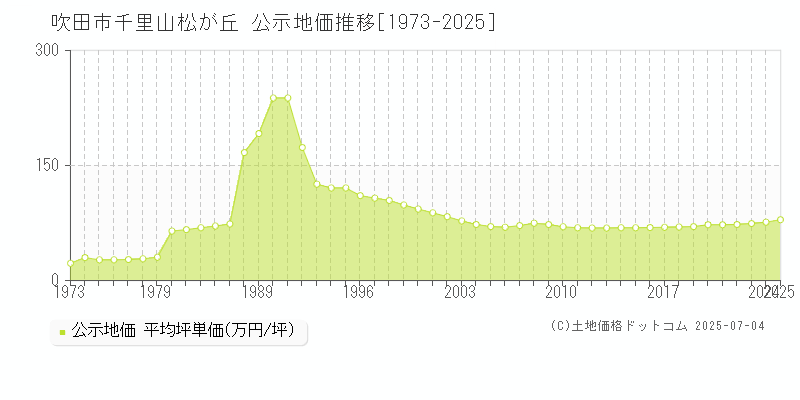 千里山松が丘(吹田市)の公示地価推移グラフ(坪単価)[1973-2025年]