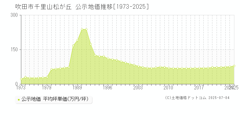 吹田市千里山松が丘の地価公示推移グラフ 