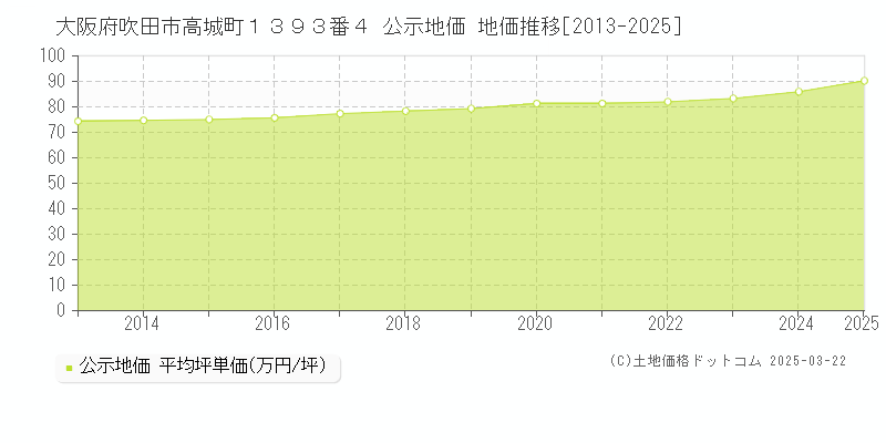 大阪府吹田市高城町１３９３番４ 公示地価 地価推移[2013-2025]