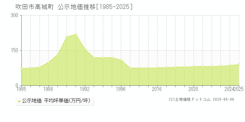 高城町(吹田市)の公示地価推移グラフ(坪単価)[1985-2025年]