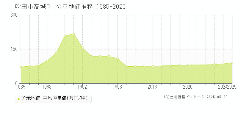 吹田市高城町の地価公示推移グラフ 