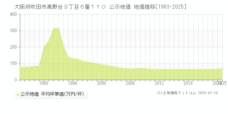 大阪府吹田市高野台３丁目６番１１０ 公示地価 地価推移[1983-2025]
