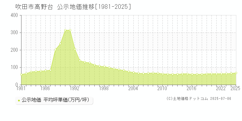 高野台(吹田市)の公示地価推移グラフ(坪単価)[1981-2025年]