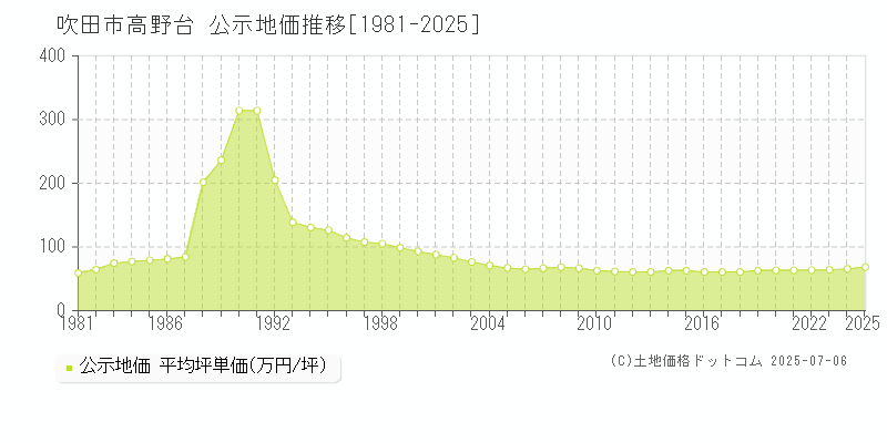 吹田市高野台の地価公示推移グラフ 