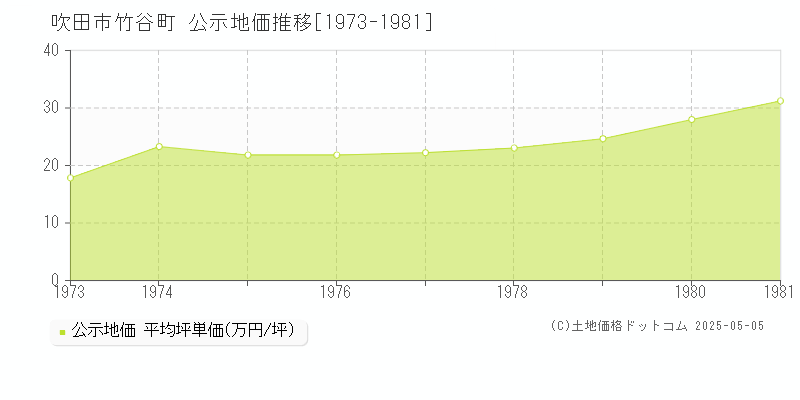 竹谷町(吹田市)の公示地価推移グラフ(坪単価)[1973-1981年]