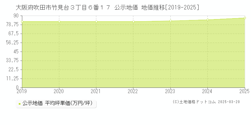 大阪府吹田市竹見台３丁目６番１７ 公示地価 地価推移[2019-2025]
