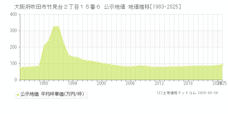 大阪府吹田市竹見台２丁目１５番６ 公示地価 地価推移[1983-2025]