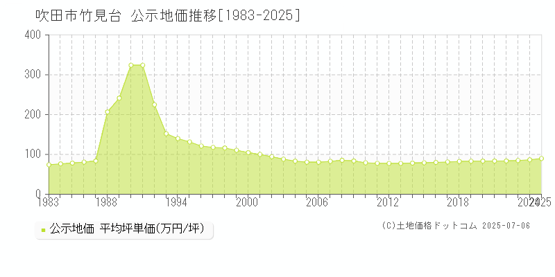 竹見台(吹田市)の公示地価推移グラフ(坪単価)[1983-2025年]