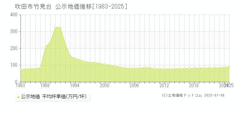 吹田市竹見台の地価公示推移グラフ 