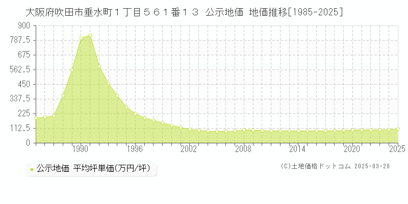 大阪府吹田市垂水町１丁目５６１番１３ 公示地価 地価推移[1985-2025]