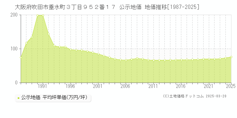 大阪府吹田市垂水町３丁目９５２番１７ 公示地価 地価推移[1987-2025]