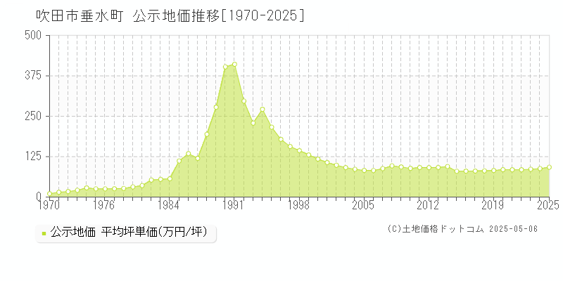垂水町(吹田市)の公示地価推移グラフ(坪単価)[1970-2025年]