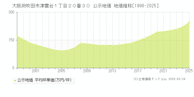大阪府吹田市津雲台１丁目２０番３０ 公示地価 地価推移[1998-2025]