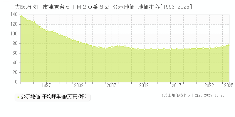大阪府吹田市津雲台５丁目２０番６２ 公示地価 地価推移[1993-2025]