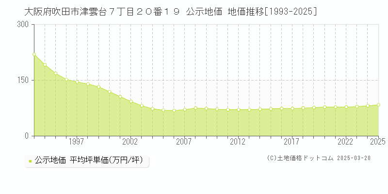 大阪府吹田市津雲台７丁目２０番１９ 公示地価 地価推移[1993-2025]