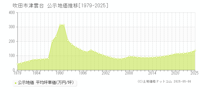 津雲台(吹田市)の公示地価推移グラフ(坪単価)[1979-2025年]