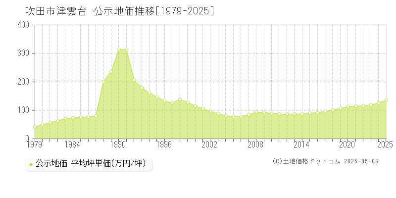 吹田市津雲台の地価公示推移グラフ 