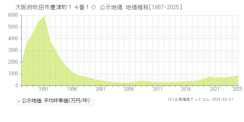 大阪府吹田市豊津町１４番１０ 公示地価 地価推移[1987-2025]
