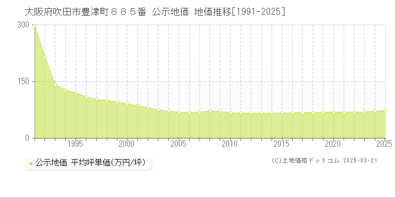 大阪府吹田市豊津町８８５番 公示地価 地価推移[1991-2025]