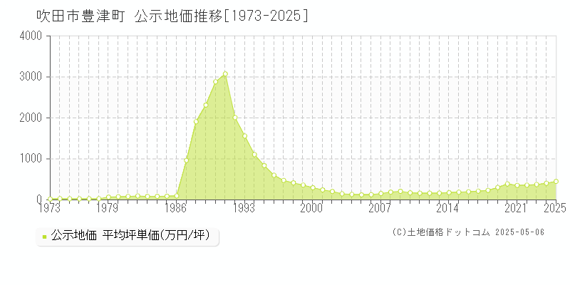 豊津町(吹田市)の公示地価推移グラフ(坪単価)[1973-2025年]