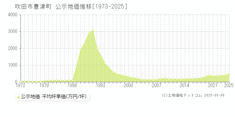 吹田市豊津町の地価公示推移グラフ 