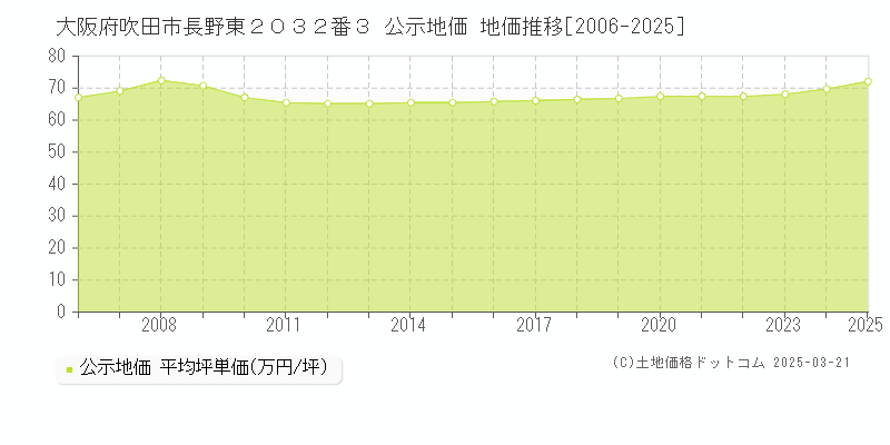 大阪府吹田市長野東２０３２番３ 公示地価 地価推移[2006-2025]