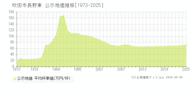 長野東(吹田市)の公示地価推移グラフ(坪単価)[1973-2025年]