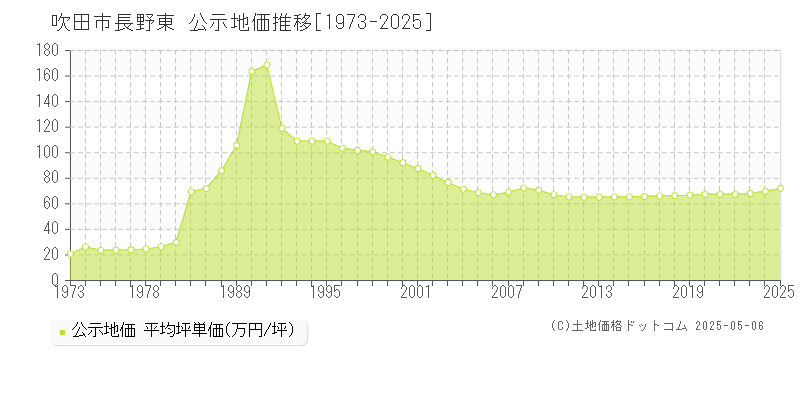 吹田市長野東の地価公示推移グラフ 