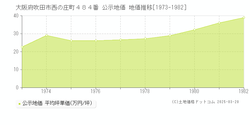 大阪府吹田市西の庄町４８４番 公示地価 地価推移[1973-1982]