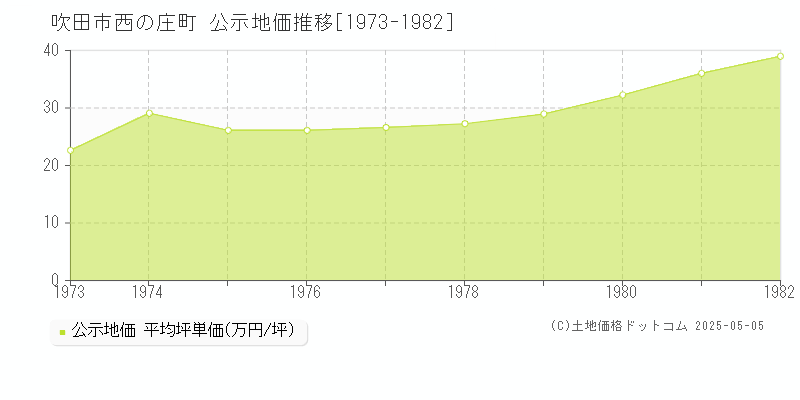 西の庄町(吹田市)の公示地価推移グラフ(坪単価)[1973-1982年]