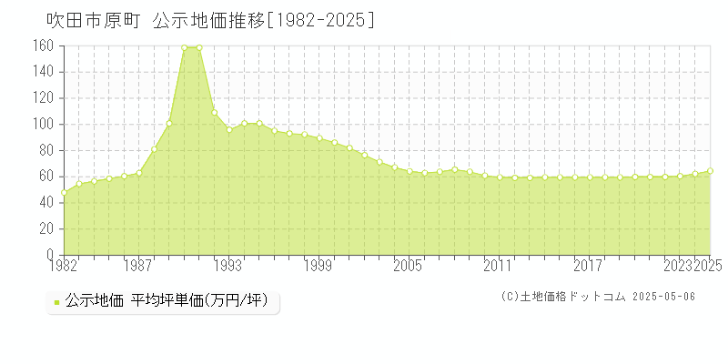 原町(吹田市)の公示地価推移グラフ(坪単価)[1982-2025年]