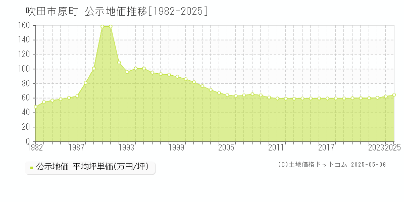 吹田市原町の地価公示推移グラフ 