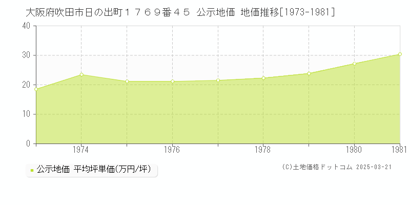 大阪府吹田市日の出町１７６９番４５ 公示地価 地価推移[1973-1981]