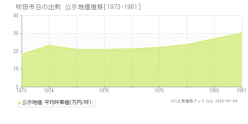 日の出町(吹田市)の公示地価推移グラフ(坪単価)[1973-1981年]