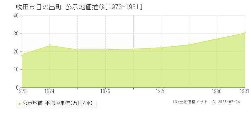 吹田市日の出町の地価公示推移グラフ 