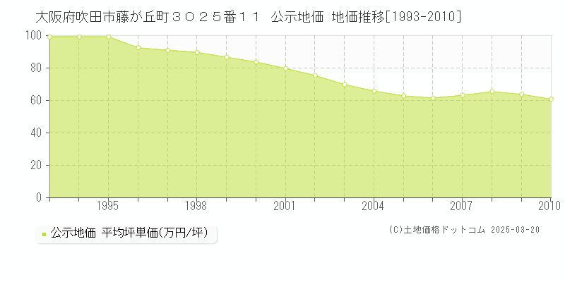 大阪府吹田市藤が丘町３０２５番１１ 公示地価 地価推移[1993-2010]