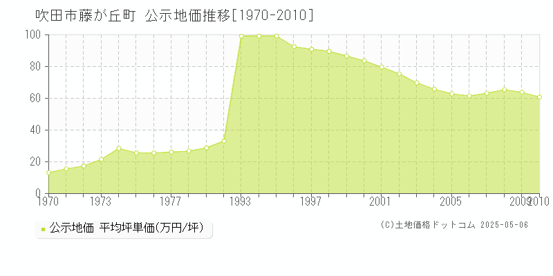 藤が丘町(吹田市)の公示地価推移グラフ(坪単価)[1970-2010年]