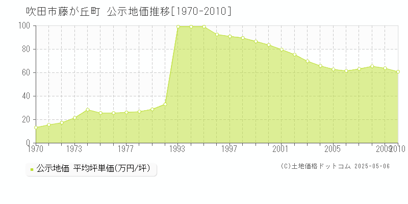 吹田市藤が丘町の地価公示推移グラフ 